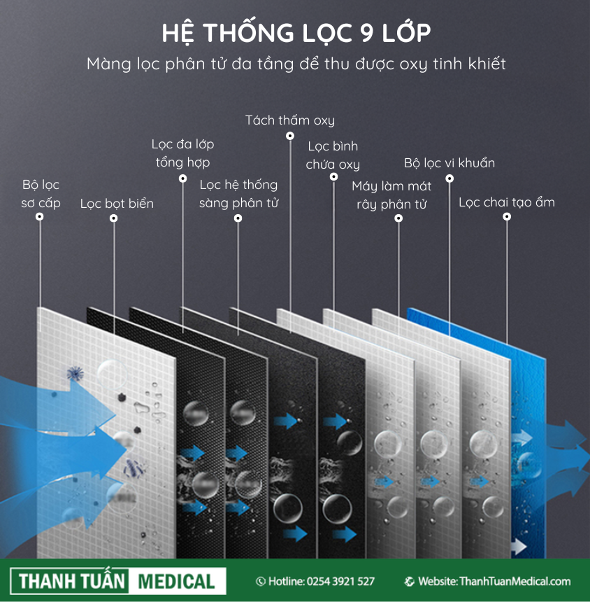 Hệ thống lọc 9 lớp để thu được oxy tinh khiết