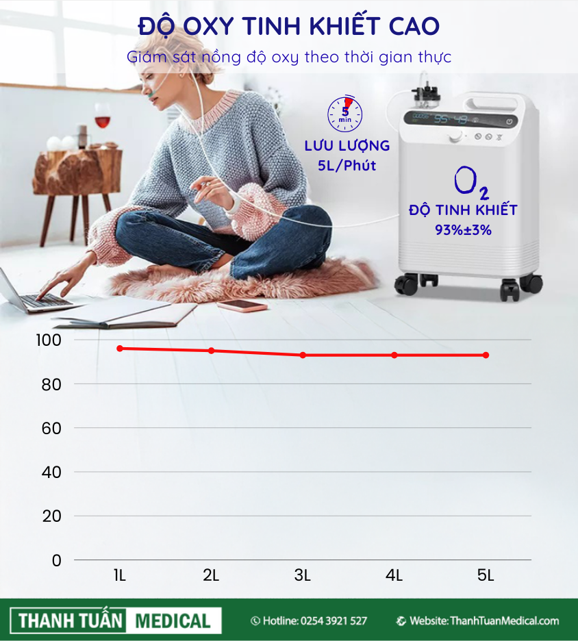 Độ tinh khiết oxy cao 93% ±3% đáp ứng tốt nhu cầu hỗ trợ hô hấp cho người bệnh