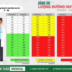 Chỉ số đường huyết bao nhiêu thì bị tiểu đường?