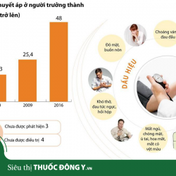 Nguyên nhân huyết áp cao ở người trẻ tuổi